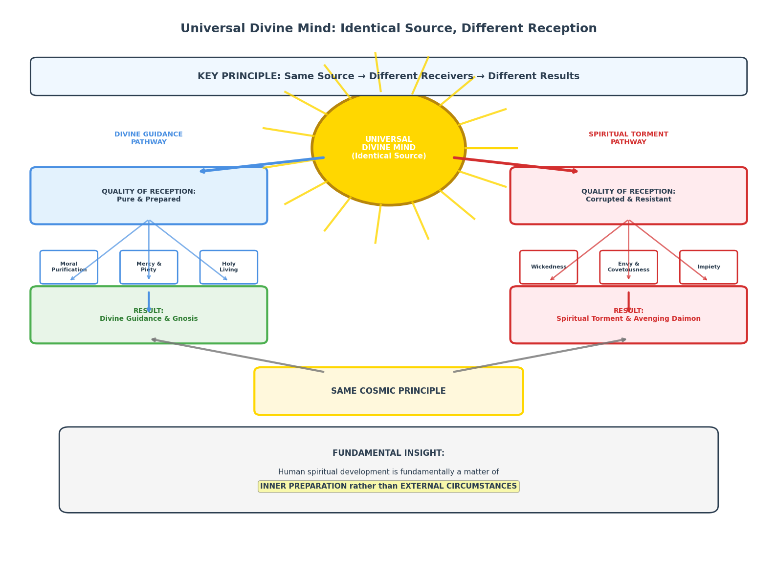 The Universal Mind: Why All Have Access But Not All Receive