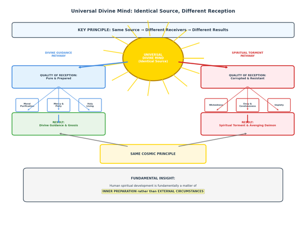 The Universal Mind: Why All Have Access But Not All Receive